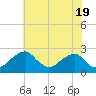 Tide chart for Marshall Hall, Potomac River, Maryland on 2024/05/19