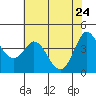 Tide chart for Marshall, Tomales Bay, California on 2022/05/24