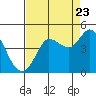 Tide chart for Marshall, California on 2022/08/23