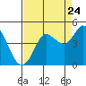 Tide chart for Marshall, California on 2022/08/24