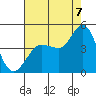 Tide chart for Marshall, California on 2022/08/7