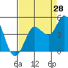 Tide chart for Marshall, Tomales Bay, California on 2023/08/28