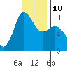 Tide chart for Fort Casey, Washington on 2021/01/18