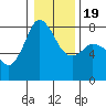 Tide chart for Fort Casey, Washington on 2021/01/19