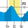 Tide chart for Fort Casey, Washington on 2021/01/21