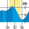 Tide chart for Fort Casey, Washington on 2021/01/22