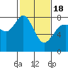 Tide chart for Fort Casey, Washington on 2021/02/18