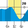 Tide chart for Fort Casey, Washington on 2021/02/20