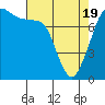 Tide chart for Fort Casey, Washington on 2021/04/19