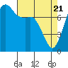 Tide chart for Fort Casey, Washington on 2021/04/21