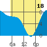 Tide chart for Fort Casey, Washington on 2021/05/18