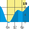 Tide chart for Fort Casey, Washington on 2021/07/19
