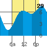 Tide chart for Fort Casey, Washington on 2021/08/29
