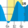 Tide chart for Fort Casey, Washington on 2021/09/16