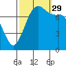Tide chart for Fort Casey, Washington on 2021/09/29