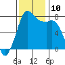 Tide chart for Fort Casey, Washington on 2021/11/10