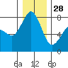 Tide chart for Fort Casey, Washington on 2021/12/28