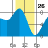 Tide chart for Fort Casey, Washington on 2022/01/26