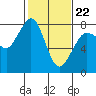 Tide chart for Fort Casey, Washington on 2022/02/22