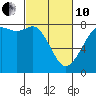 Tide chart for Fort Casey, Washington on 2022/03/10