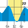 Tide chart for Fort Casey, Washington on 2022/03/22