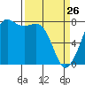 Tide chart for Fort Casey, Washington on 2022/03/26