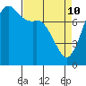 Tide chart for Fort Casey, Washington on 2022/04/10