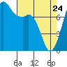 Tide chart for Fort Casey, Washington on 2022/04/24
