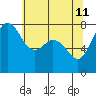 Tide chart for Fort Casey, Washington on 2022/05/11