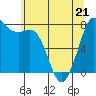 Tide chart for Fort Casey, Washington on 2022/05/21