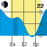 Tide chart for Fort Casey, Washington on 2022/05/22