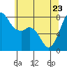 Tide chart for Fort Casey, Washington on 2022/05/23