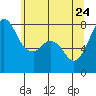 Tide chart for Fort Casey, Washington on 2022/05/24