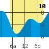 Tide chart for Fort Casey, Washington on 2022/06/10