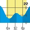 Tide chart for Fort Casey, Washington on 2022/06/22