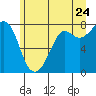 Tide chart for Fort Casey, Washington on 2022/06/24