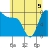 Tide chart for Fort Casey, Washington on 2022/06/5
