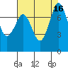 Tide chart for Fort Casey, Washington on 2022/08/16