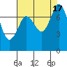 Tide chart for Fort Casey, Washington on 2022/08/17