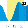 Tide chart for Fort Casey, Washington on 2022/08/22