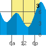 Tide chart for Fort Casey, Washington on 2022/08/3