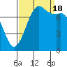 Tide chart for Fort Casey, Washington on 2022/09/18