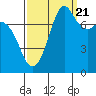 Tide chart for Fort Casey, Washington on 2022/09/21