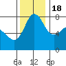 Tide chart for Fort Casey, Washington on 2022/11/18
