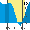 Tide chart for Fort Casey, Washington on 2023/04/12