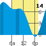 Tide chart for Fort Casey, Washington on 2023/04/14