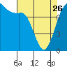 Tide chart for Fort Casey, Washington on 2023/04/26