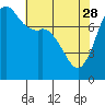 Tide chart for Fort Casey, Washington on 2023/04/28