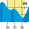 Tide chart for Fort Casey, Washington on 2023/04/29