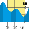Tide chart for Fort Casey, Washington on 2023/04/30